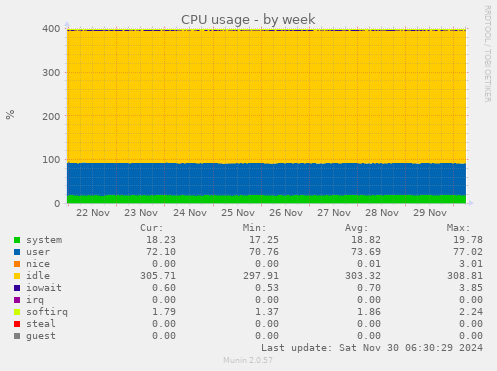 CPU usage