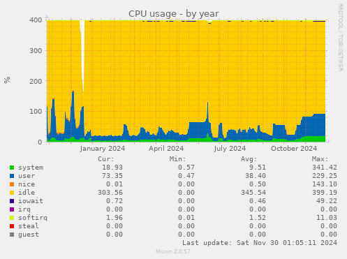 CPU usage