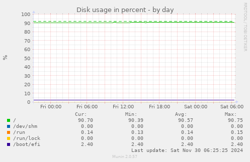 Disk usage in percent