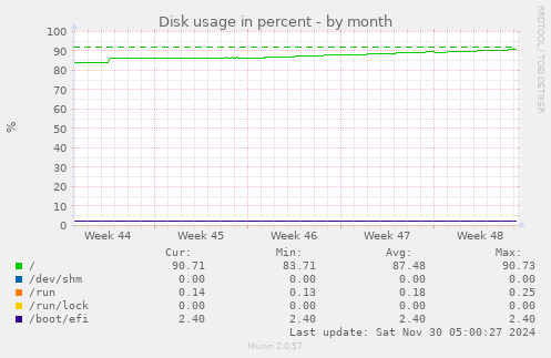 Disk usage in percent