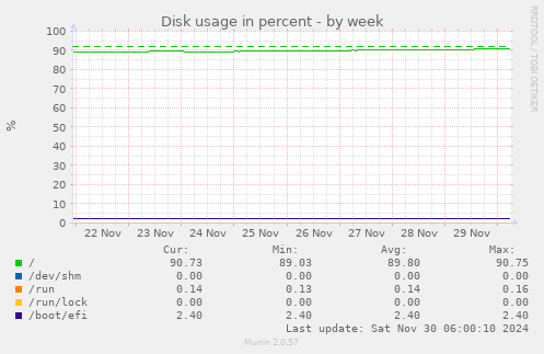 Disk usage in percent