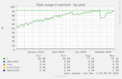 Disk usage in percent