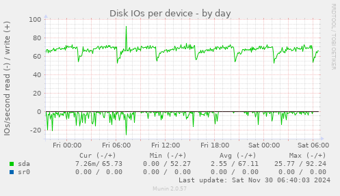 Disk IOs per device