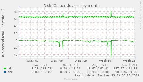 Disk IOs per device