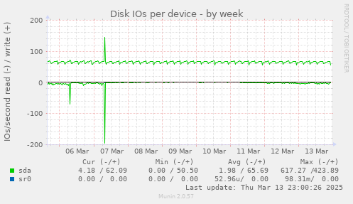 Disk IOs per device