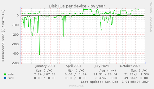 Disk IOs per device