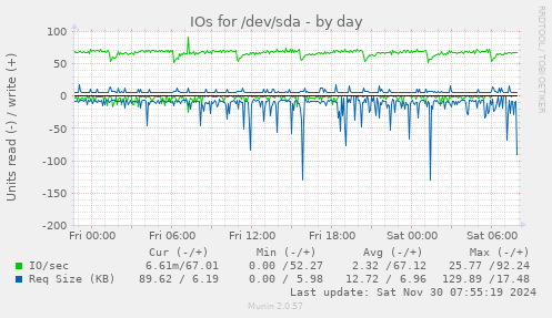 IOs for /dev/sda