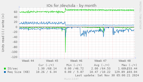 IOs for /dev/sda