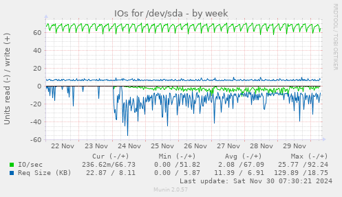 IOs for /dev/sda