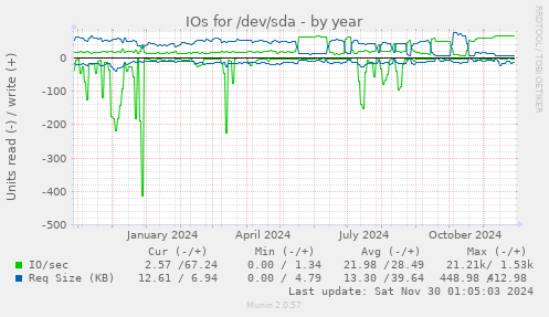 yearly graph