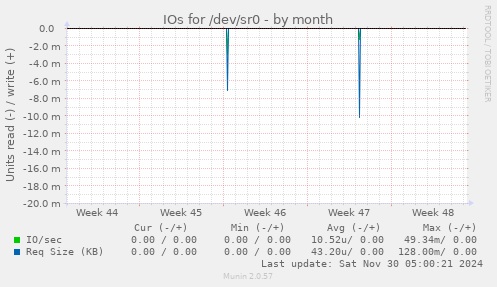 IOs for /dev/sr0