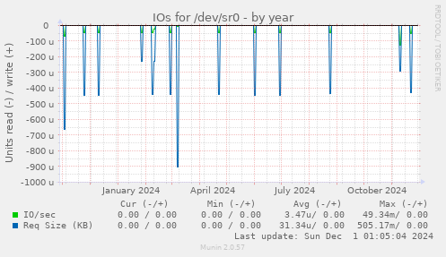 IOs for /dev/sr0