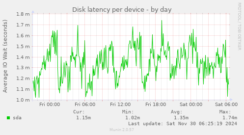 Disk latency per device