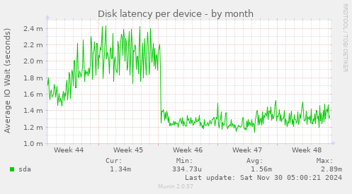 Disk latency per device