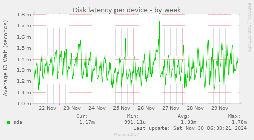 Disk latency per device