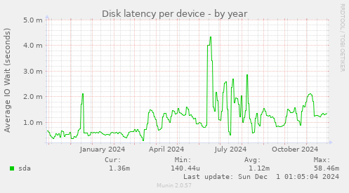 Disk latency per device