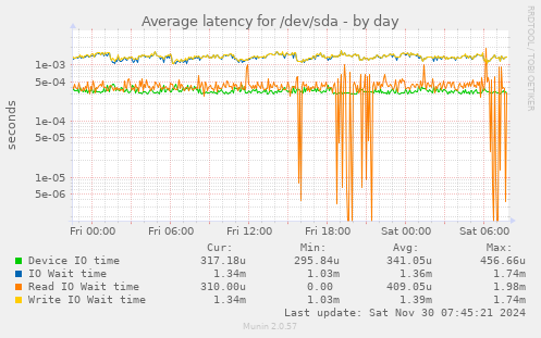 Average latency for /dev/sda