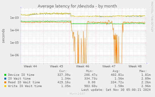 Average latency for /dev/sda