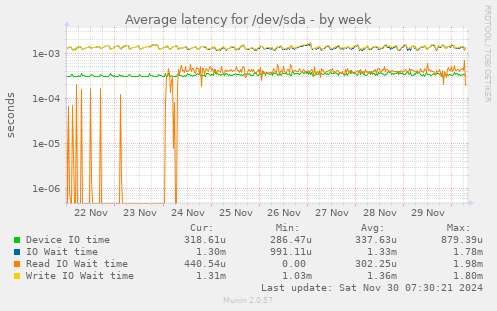 Average latency for /dev/sda