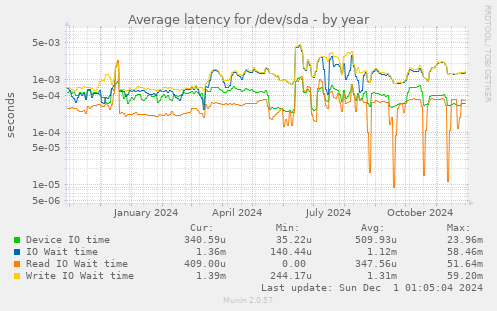 Average latency for /dev/sda