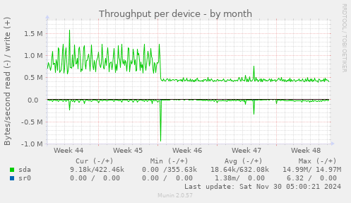 Throughput per device