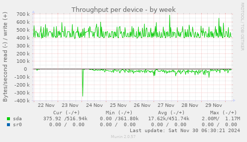 Throughput per device