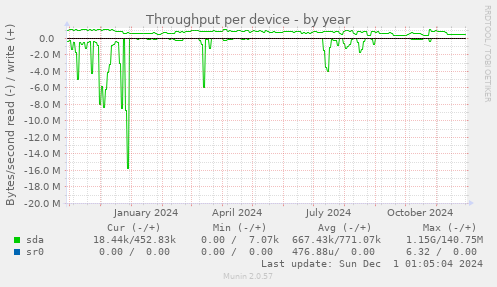 Throughput per device