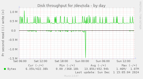 daily graph