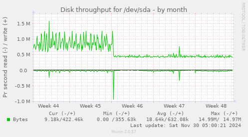 Disk throughput for /dev/sda