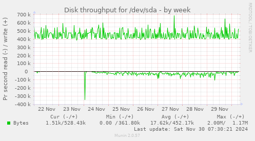 weekly graph