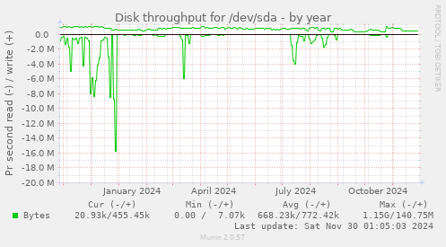 yearly graph