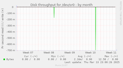 Disk throughput for /dev/sr0