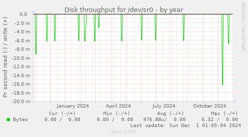 Disk throughput for /dev/sr0