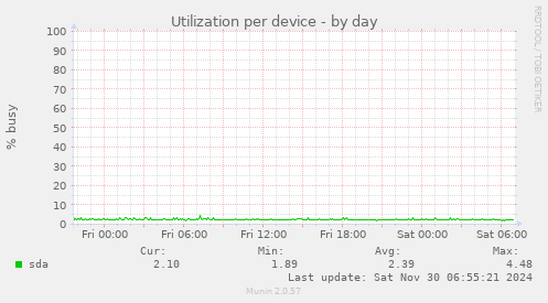 Utilization per device