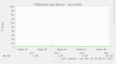 Utilization per device