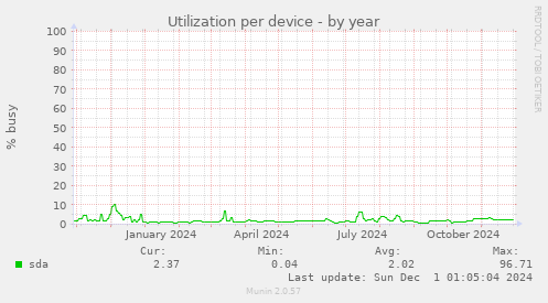 Utilization per device