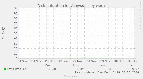 Disk utilization for /dev/sda