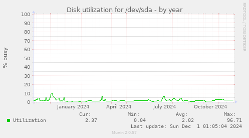 Disk utilization for /dev/sda