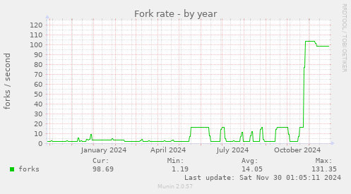 yearly graph