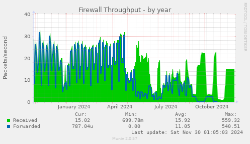 yearly graph