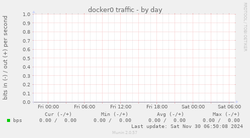 docker0 traffic