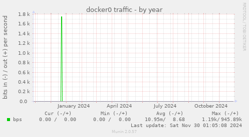 docker0 traffic