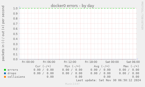 docker0 errors