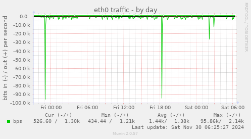 eth0 traffic