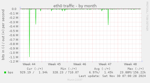 eth0 traffic