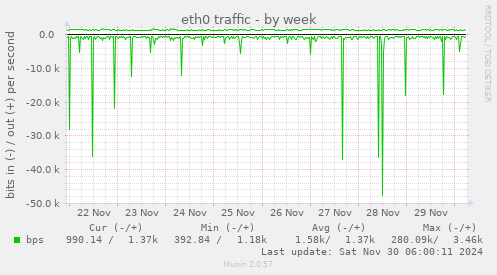 eth0 traffic