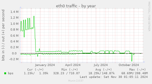 eth0 traffic