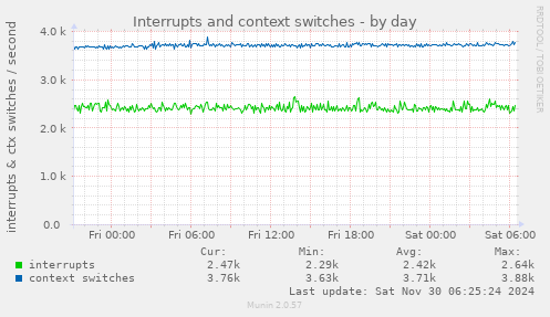 Interrupts and context switches