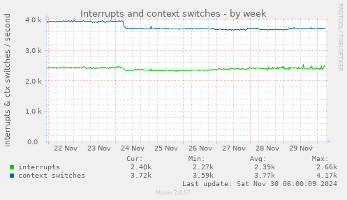 Interrupts and context switches