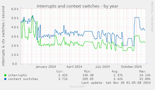 Interrupts and context switches